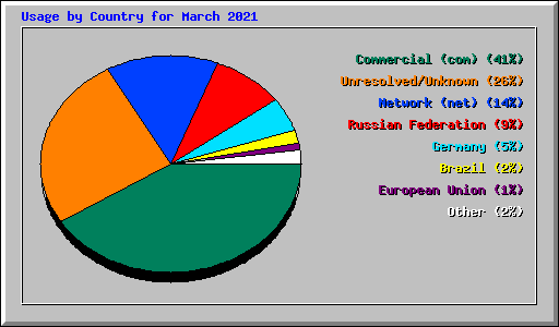 Usage by Country for March 2021