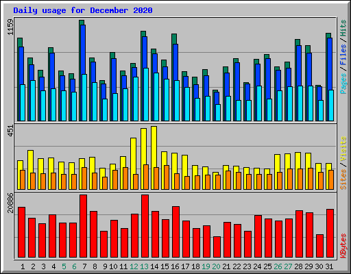 Daily usage for December 2020