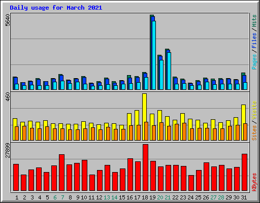 Daily usage for March 2021