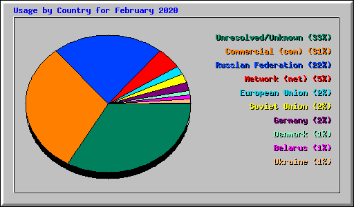 Usage by Country for February 2020
