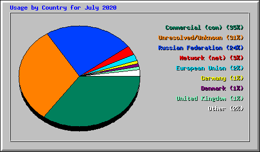 Usage by Country for July 2020