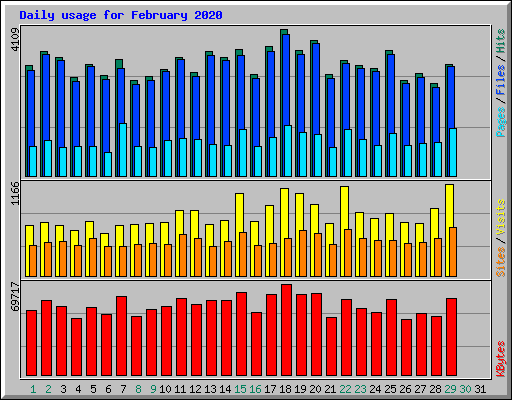 Daily usage for February 2020