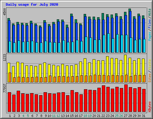 Daily usage for July 2020