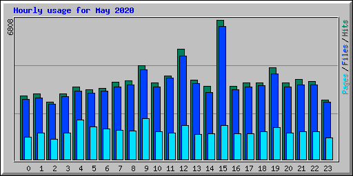 Hourly usage for May 2020