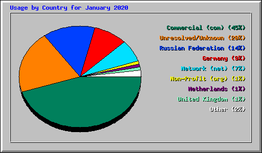 Usage by Country for January 2020