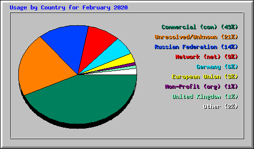 Usage by Country for February 2020