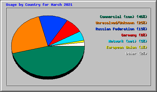 Usage by Country for March 2021