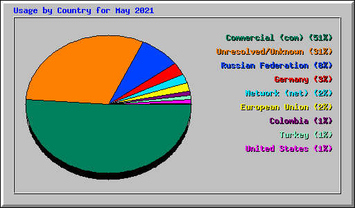 Usage by Country for May 2021