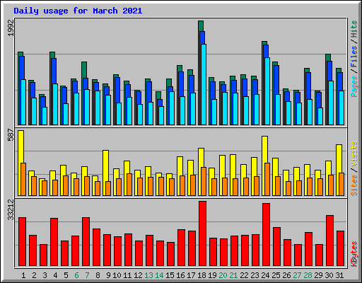 Daily usage for March 2021