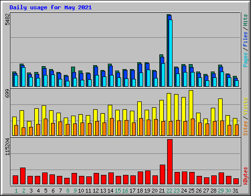 Daily usage for May 2021