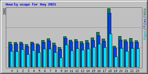 Hourly usage for May 2021