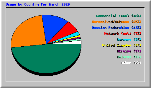 Usage by Country for March 2020