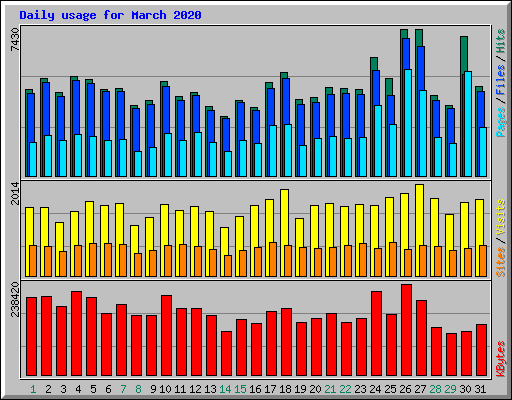 Daily usage for March 2020