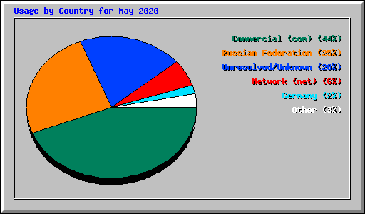 Usage by Country for May 2020