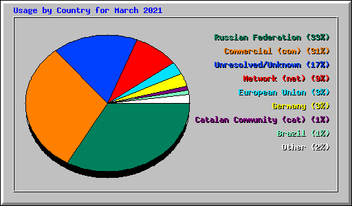 Usage by Country for March 2021