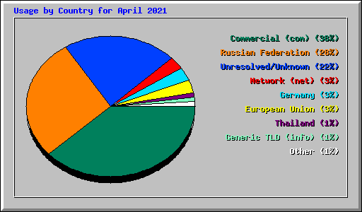 Usage by Country for April 2021