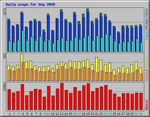 Daily usage for May 2020