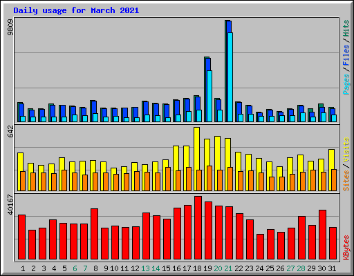 Daily usage for March 2021