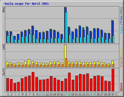 Daily usage for April 2021