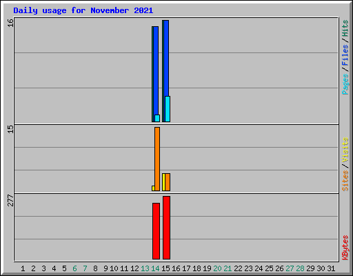 Daily usage for November 2021