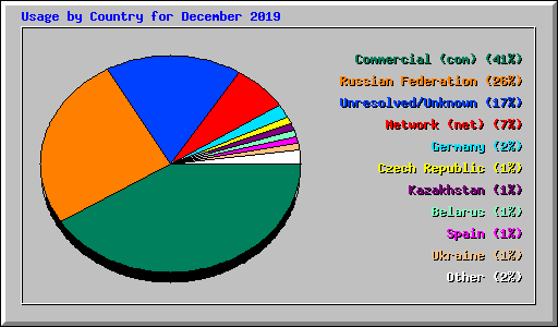 Usage by Country for December 2019
