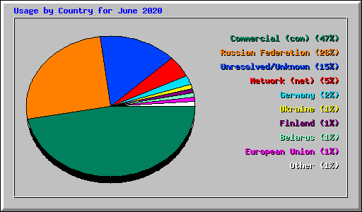Usage by Country for June 2020