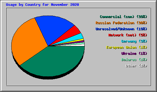 Usage by Country for November 2020