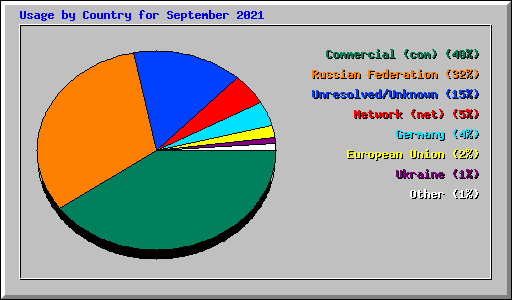 Usage by Country for September 2021