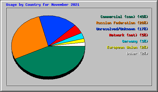 Usage by Country for November 2021