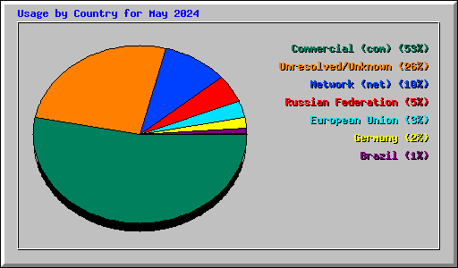 Usage by Country for May 2024