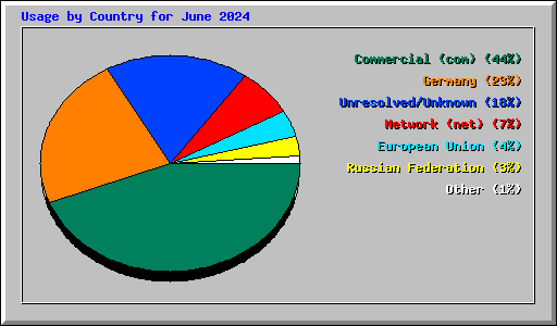 Usage by Country for June 2024