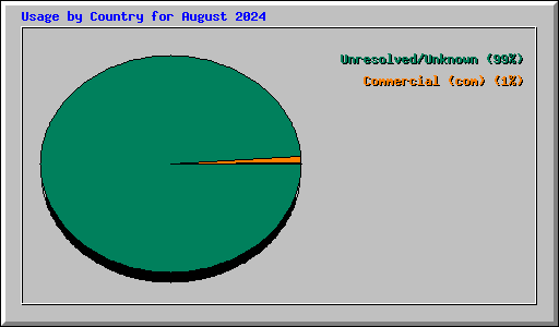 Usage by Country for August 2024