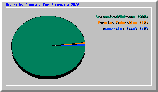 Usage by Country for February 2026