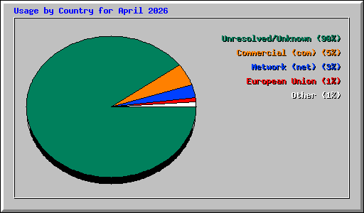 Usage by Country for April 2026