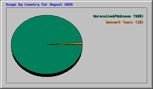 Usage by Country for August 2026
