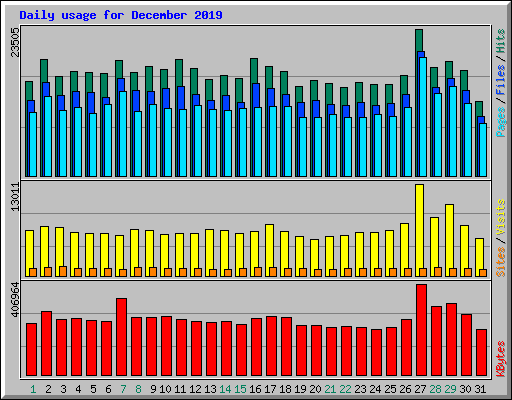 Daily usage for December 2019