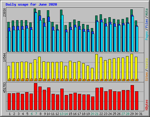 Daily usage for June 2020