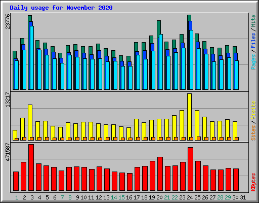 Daily usage for November 2020