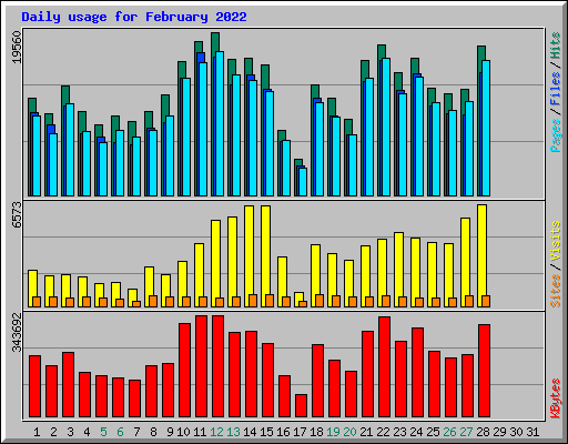 Daily usage for February 2022