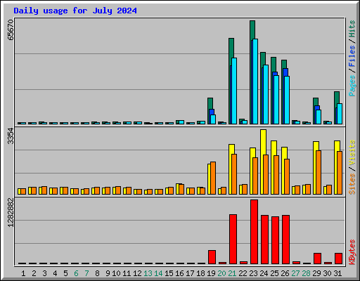 Daily usage for July 2024