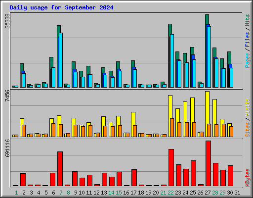 Daily usage for September 2024