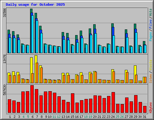 Daily usage for October 2025