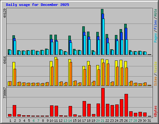 Daily usage for December 2025