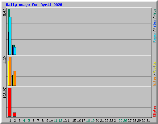 Daily usage for April 2026