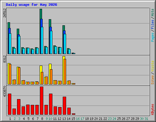 Daily usage for May 2026
