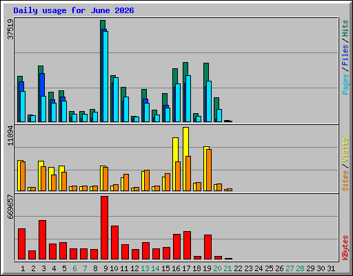 Daily usage for June 2026