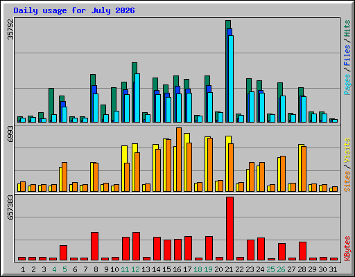 Daily usage for July 2026