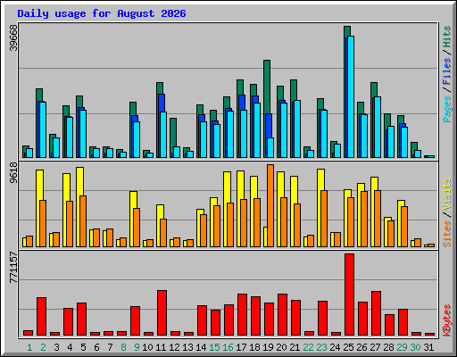 Daily usage for August 2026