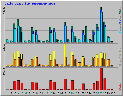 Daily usage for September 2026