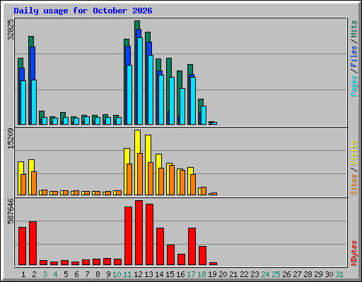 Daily usage for October 2026
